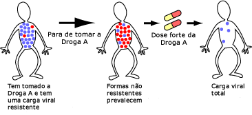 Derrotando formas resistentes viral